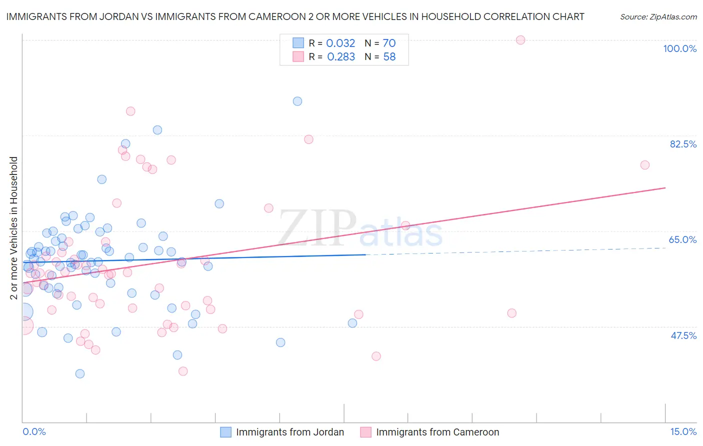 Immigrants from Jordan vs Immigrants from Cameroon 2 or more Vehicles in Household