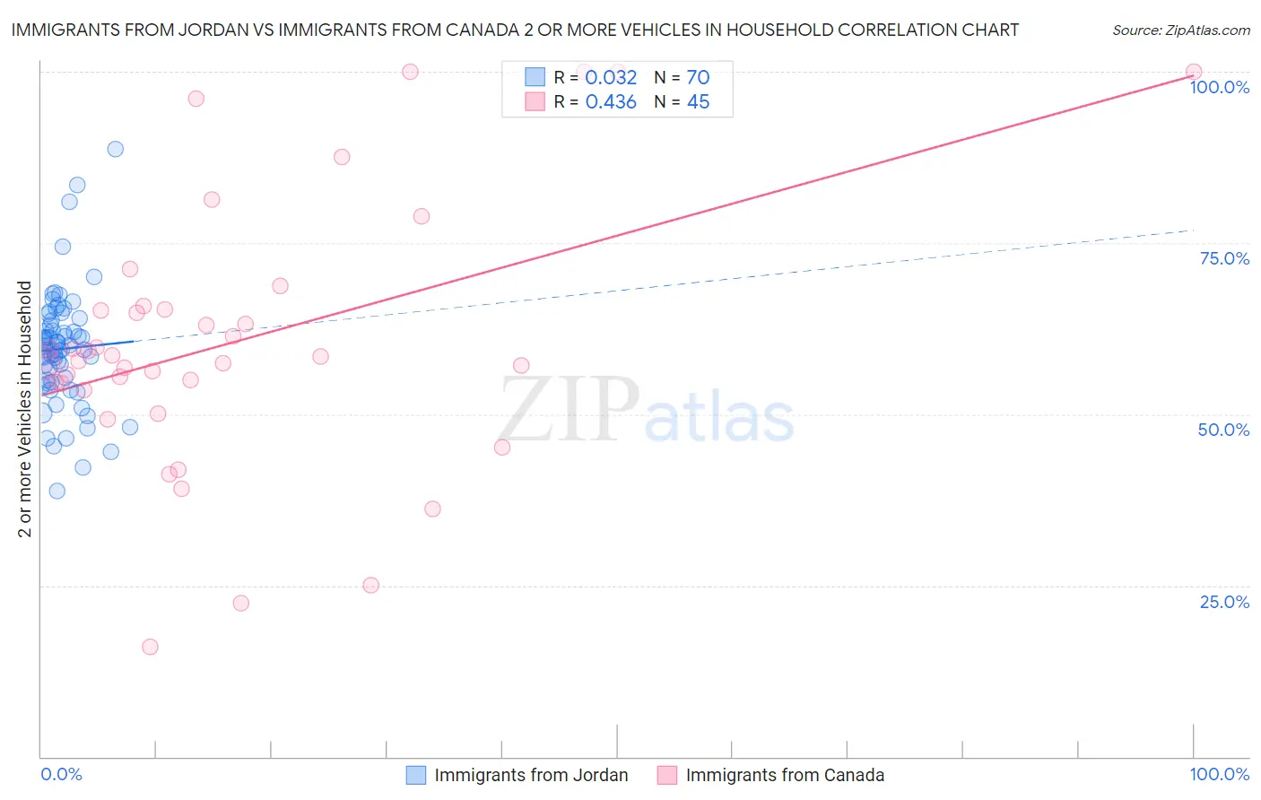 Immigrants from Jordan vs Immigrants from Canada 2 or more Vehicles in Household