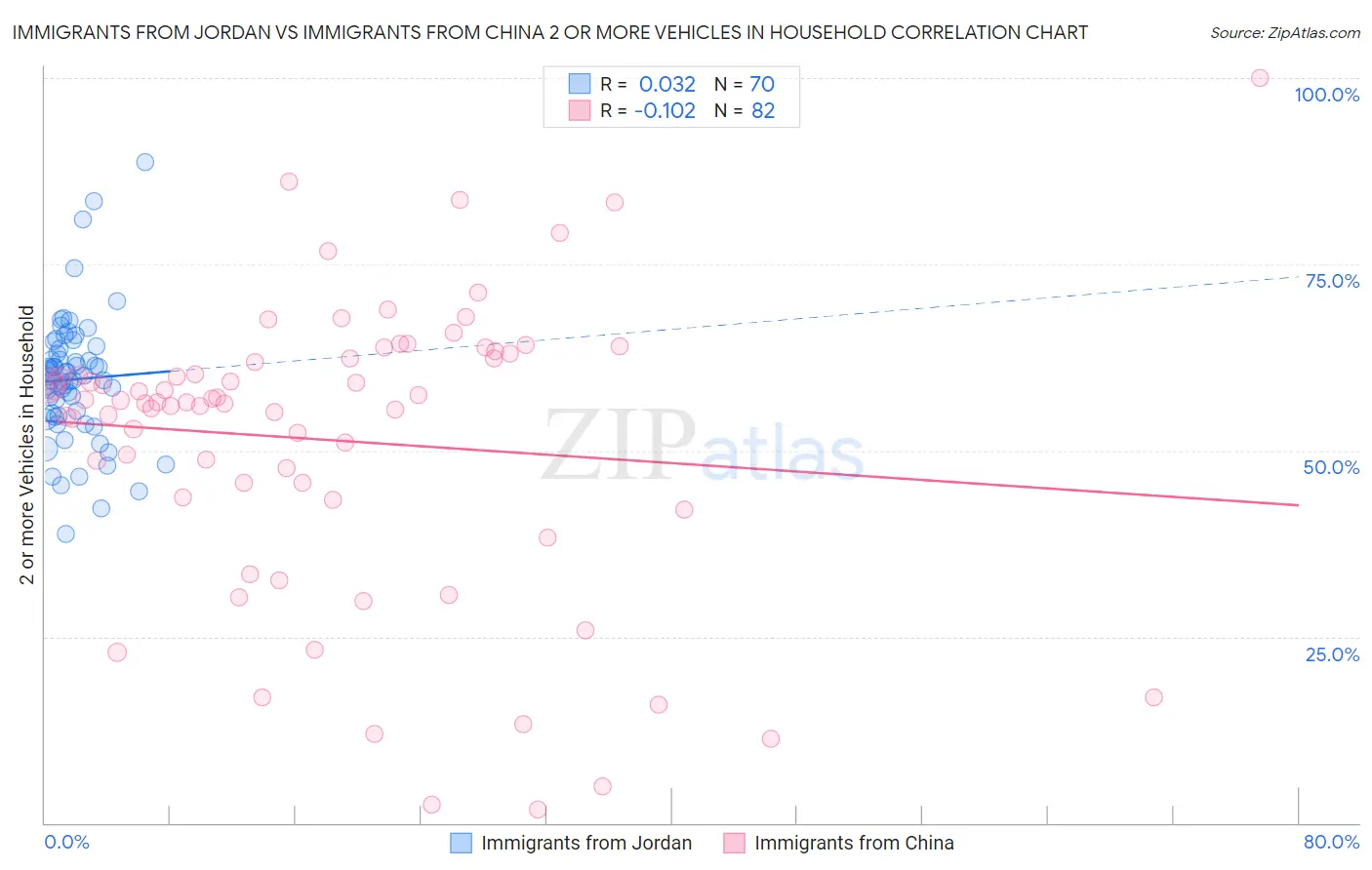 Immigrants from Jordan vs Immigrants from China 2 or more Vehicles in Household