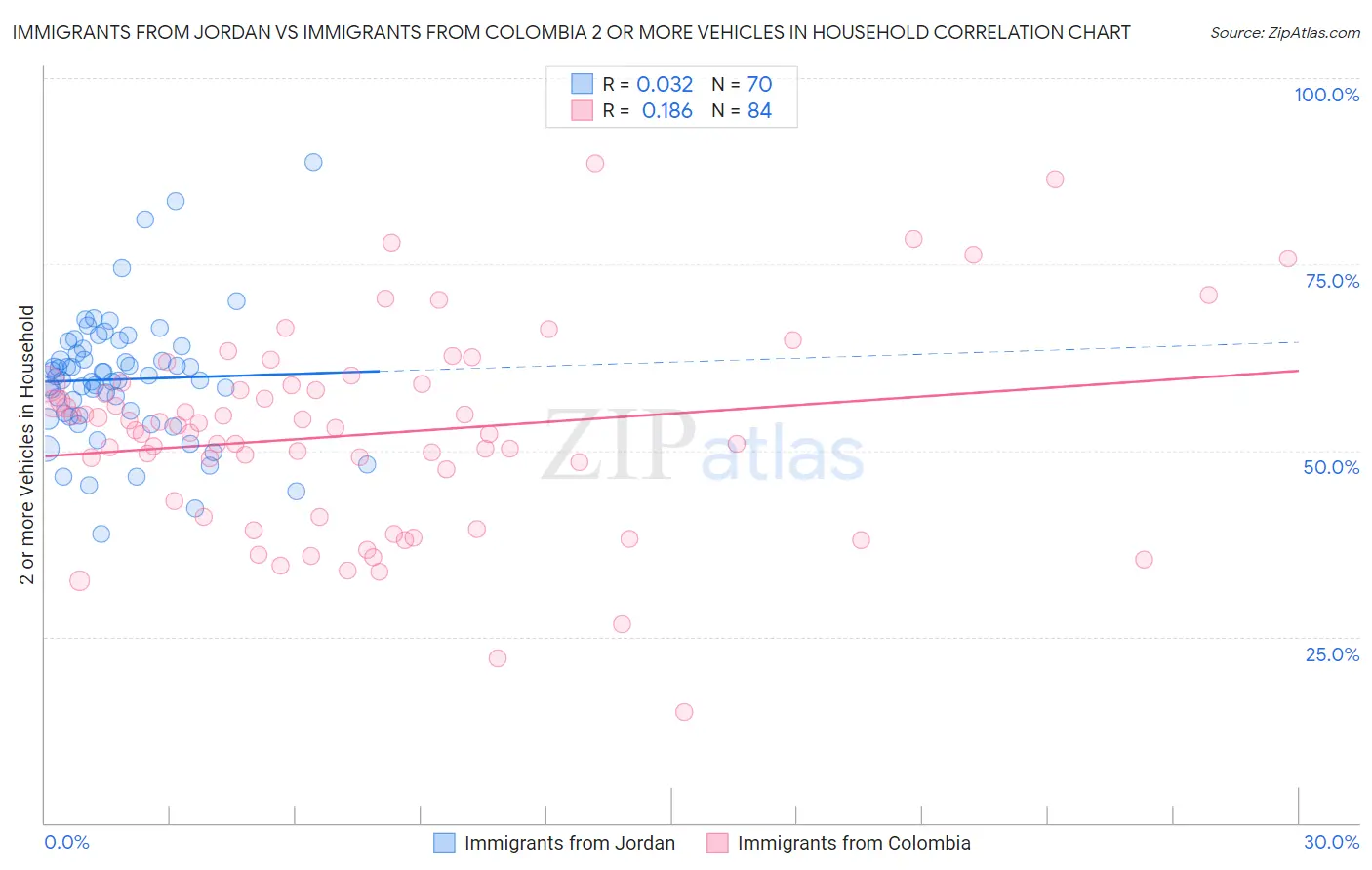 Immigrants from Jordan vs Immigrants from Colombia 2 or more Vehicles in Household