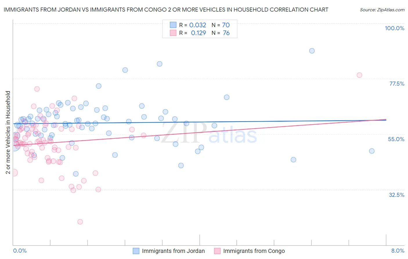 Immigrants from Jordan vs Immigrants from Congo 2 or more Vehicles in Household