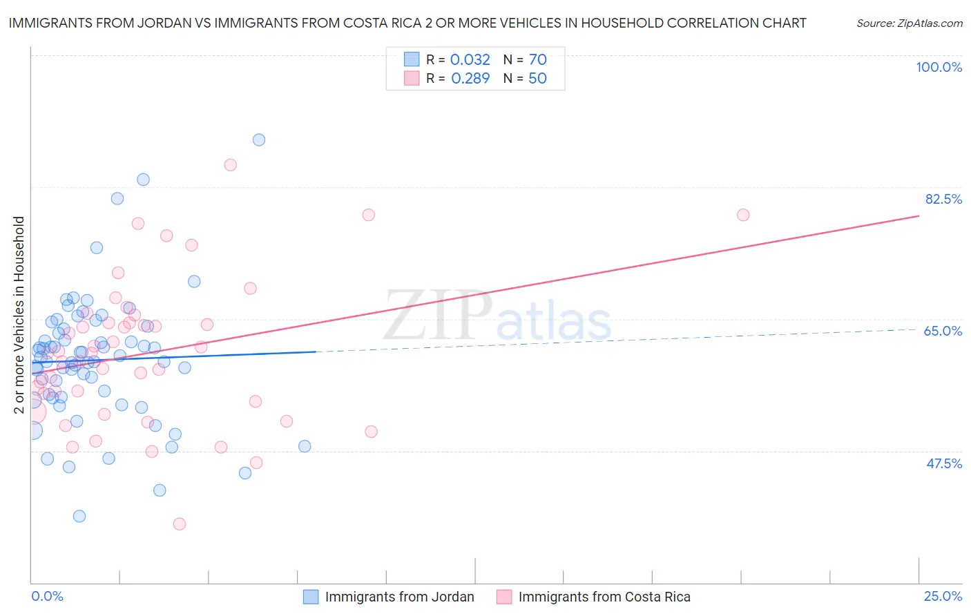 Immigrants from Jordan vs Immigrants from Costa Rica 2 or more Vehicles in Household