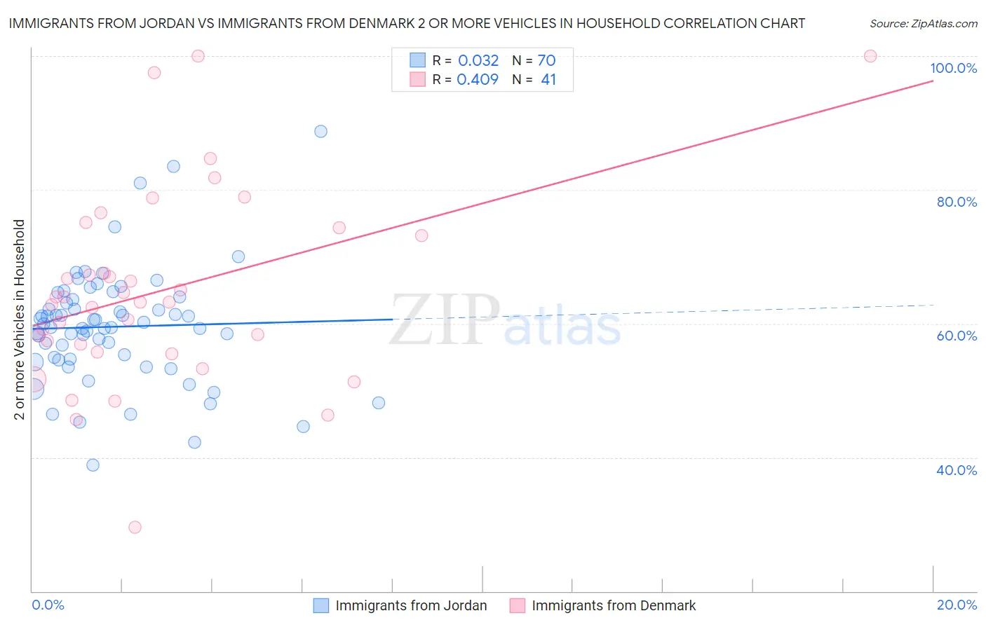Immigrants from Jordan vs Immigrants from Denmark 2 or more Vehicles in Household