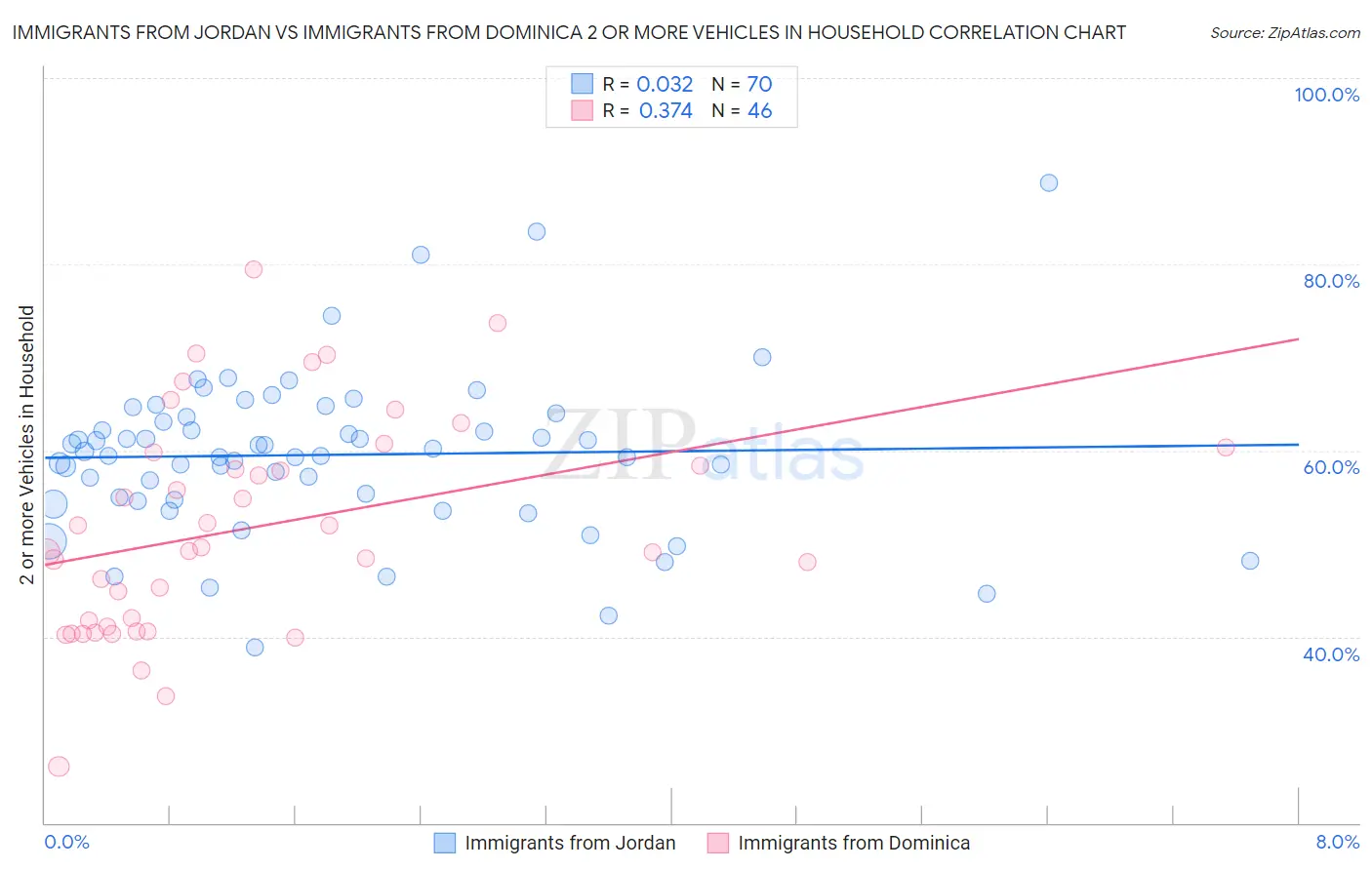 Immigrants from Jordan vs Immigrants from Dominica 2 or more Vehicles in Household