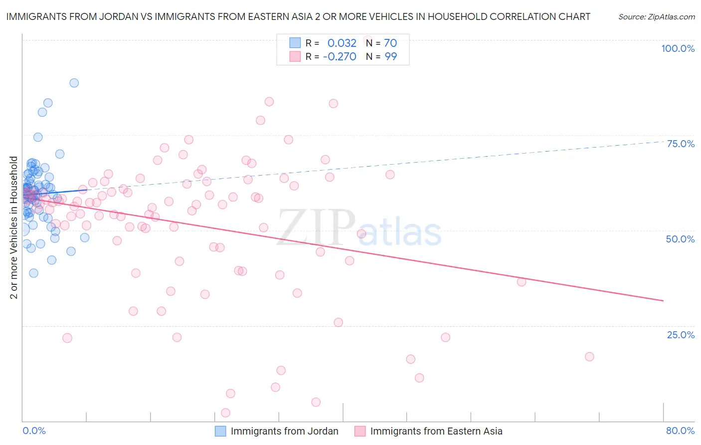 Immigrants from Jordan vs Immigrants from Eastern Asia 2 or more Vehicles in Household