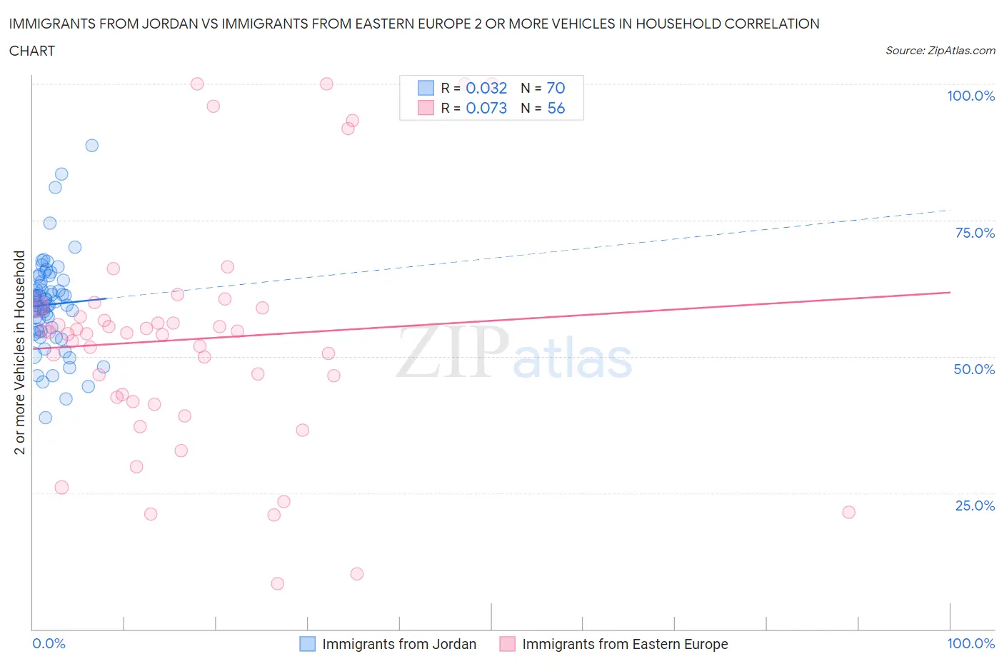 Immigrants from Jordan vs Immigrants from Eastern Europe 2 or more Vehicles in Household
