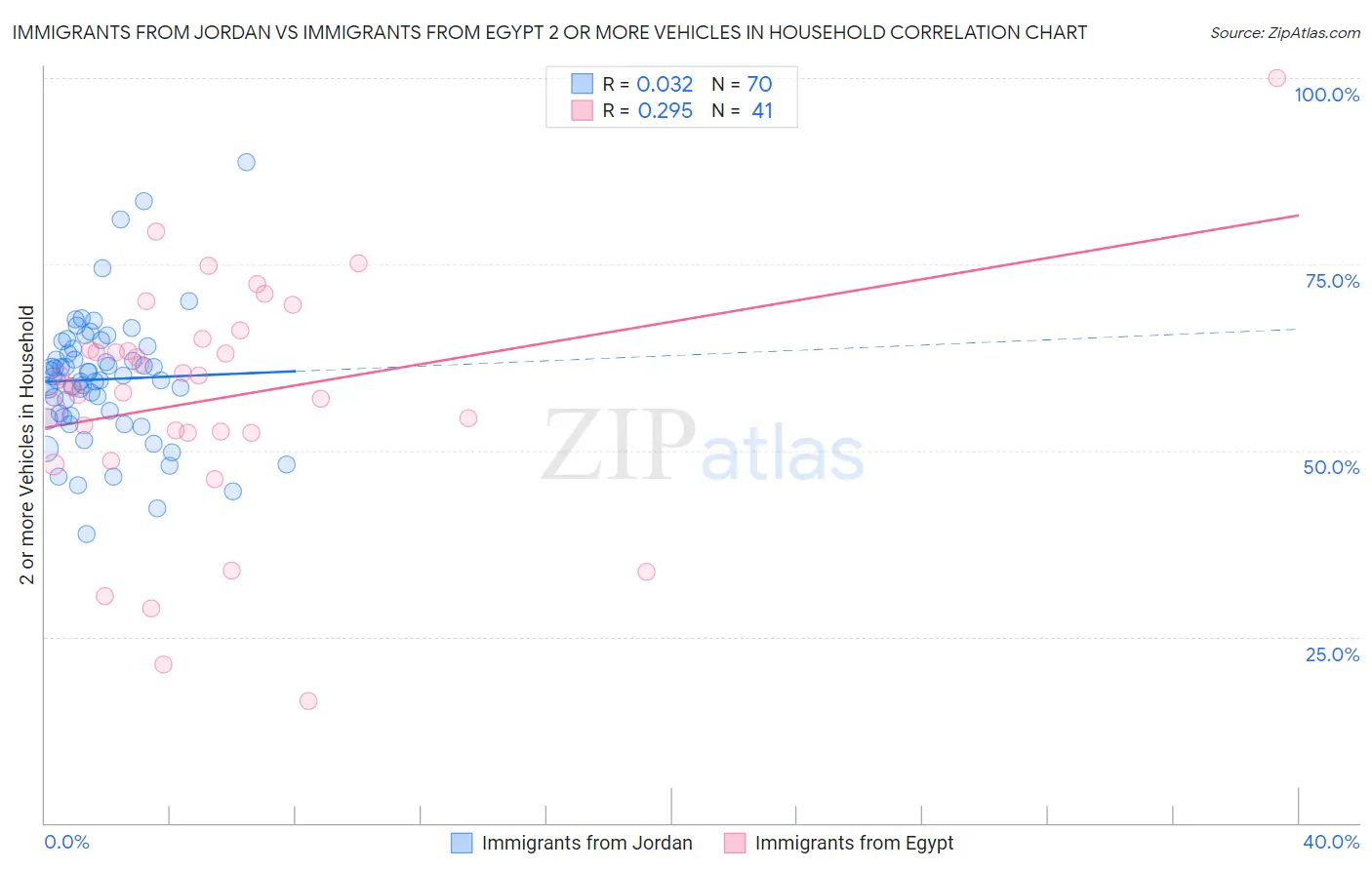 Immigrants from Jordan vs Immigrants from Egypt 2 or more Vehicles in Household