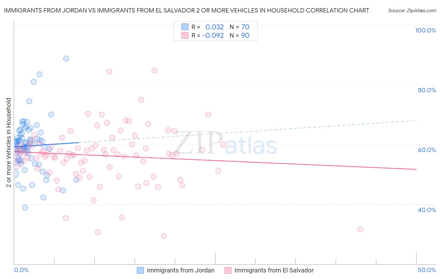 Immigrants from Jordan vs Immigrants from El Salvador 2 or more Vehicles in Household