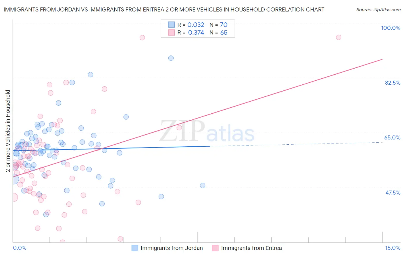 Immigrants from Jordan vs Immigrants from Eritrea 2 or more Vehicles in Household
