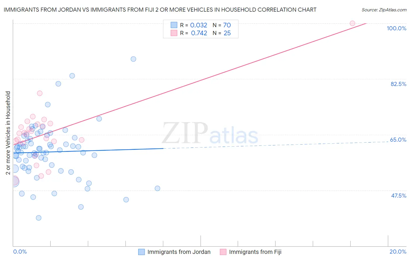Immigrants from Jordan vs Immigrants from Fiji 2 or more Vehicles in Household