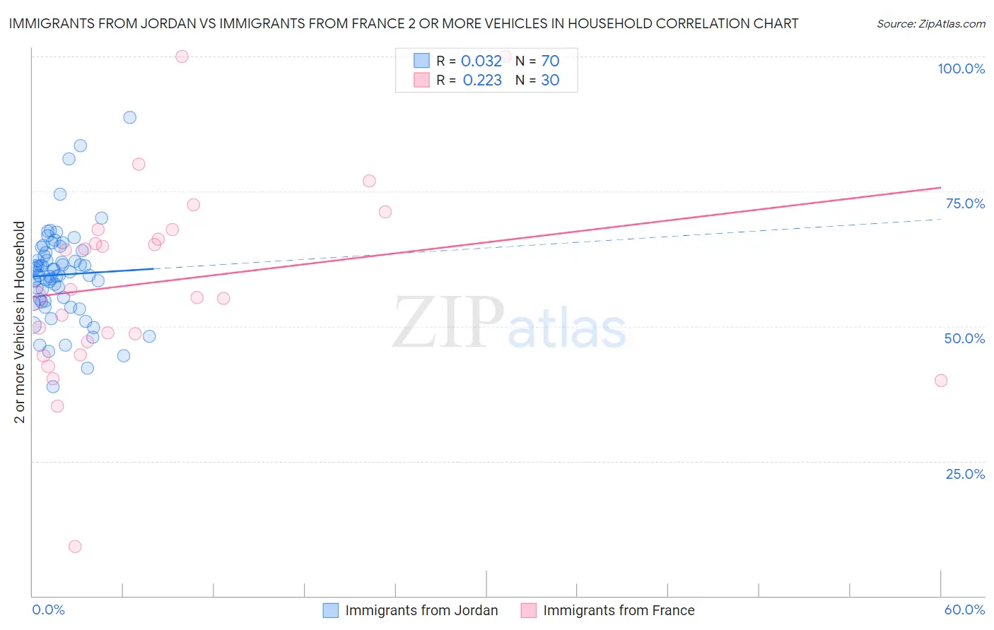 Immigrants from Jordan vs Immigrants from France 2 or more Vehicles in Household