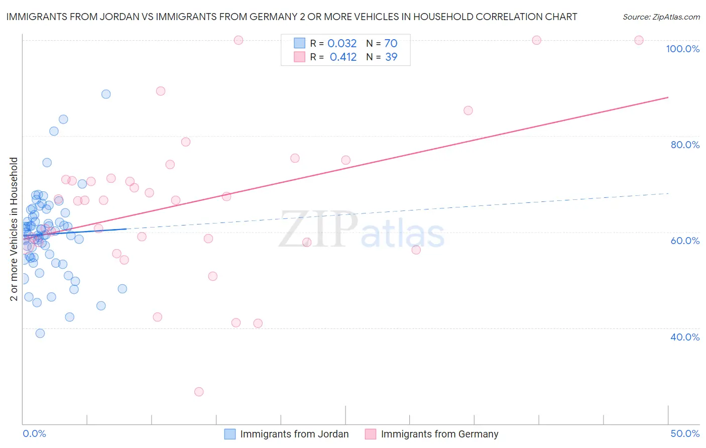 Immigrants from Jordan vs Immigrants from Germany 2 or more Vehicles in Household