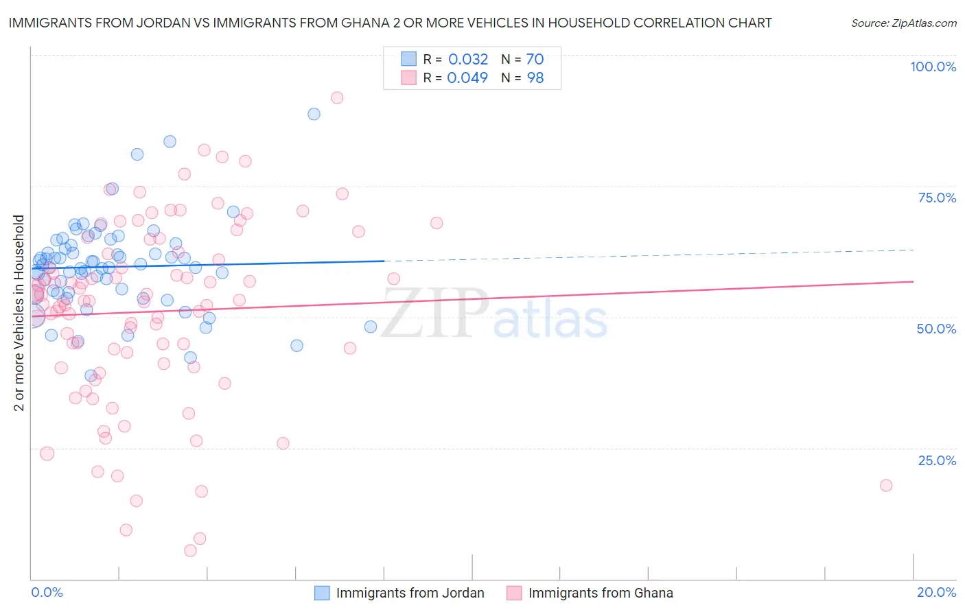Immigrants from Jordan vs Immigrants from Ghana 2 or more Vehicles in Household