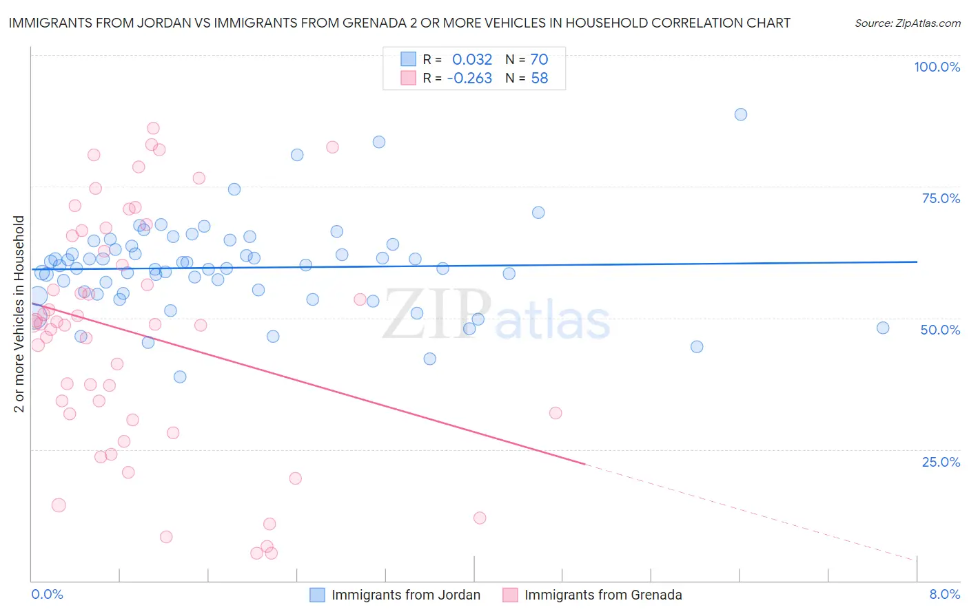Immigrants from Jordan vs Immigrants from Grenada 2 or more Vehicles in Household