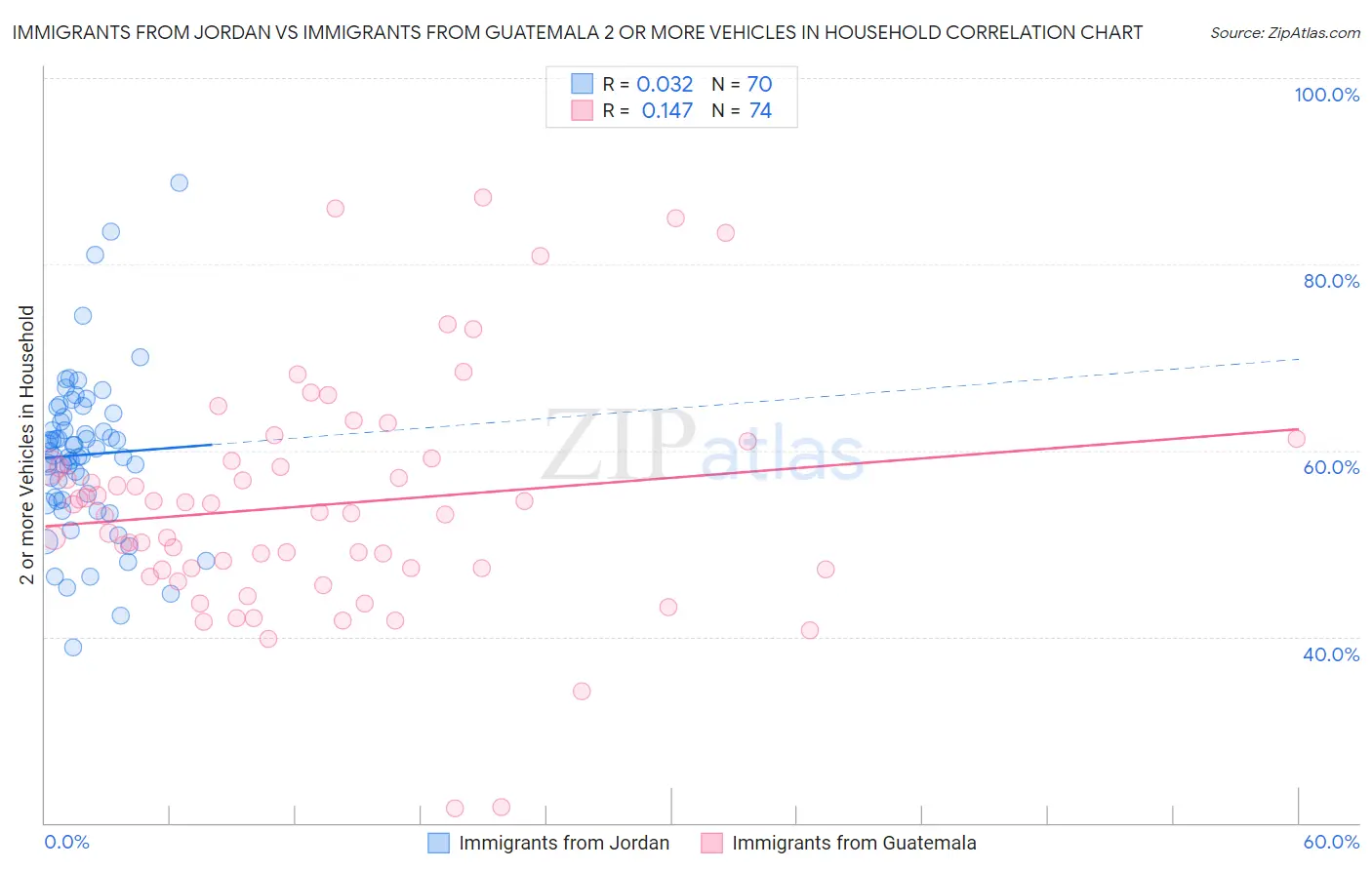 Immigrants from Jordan vs Immigrants from Guatemala 2 or more Vehicles in Household