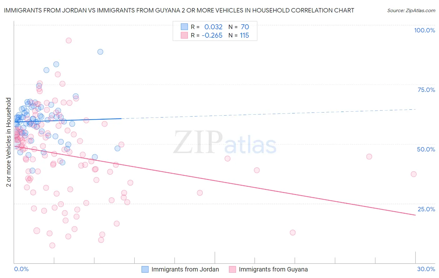 Immigrants from Jordan vs Immigrants from Guyana 2 or more Vehicles in Household