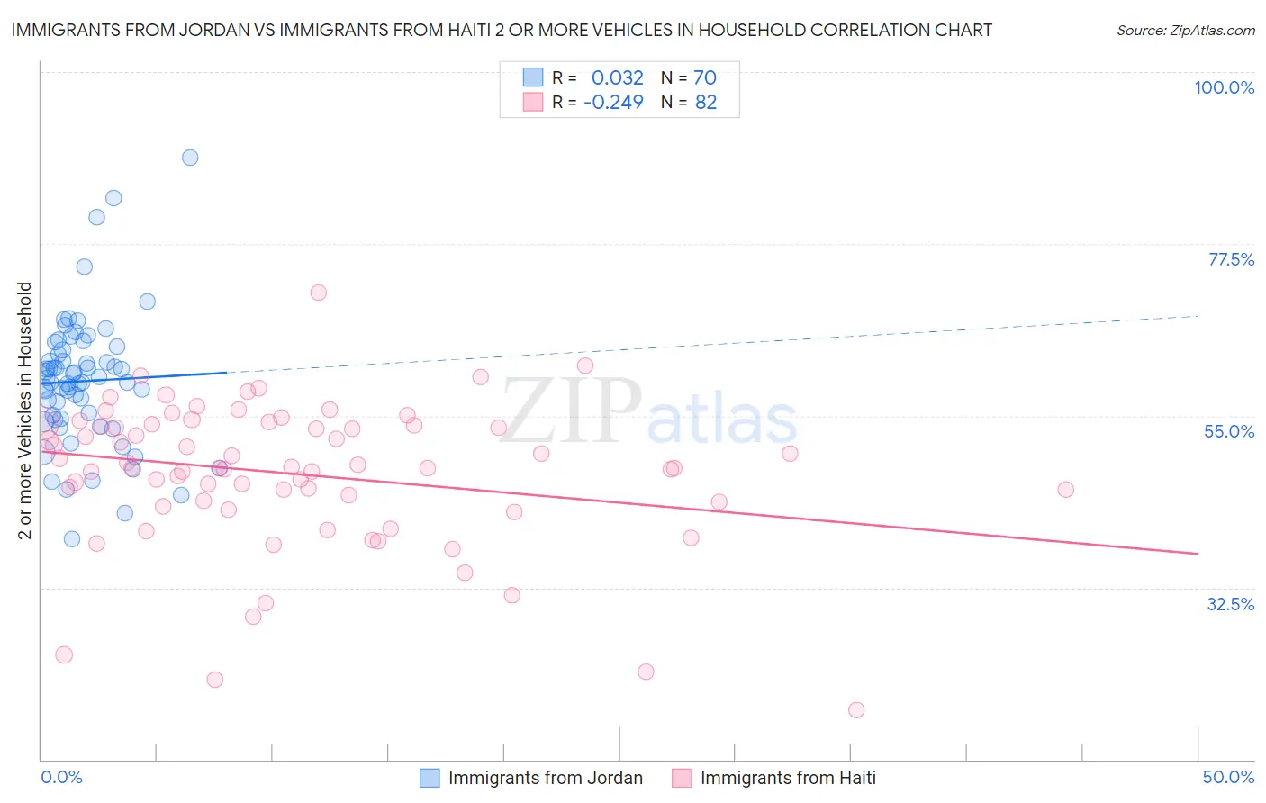 Immigrants from Jordan vs Immigrants from Haiti 2 or more Vehicles in Household