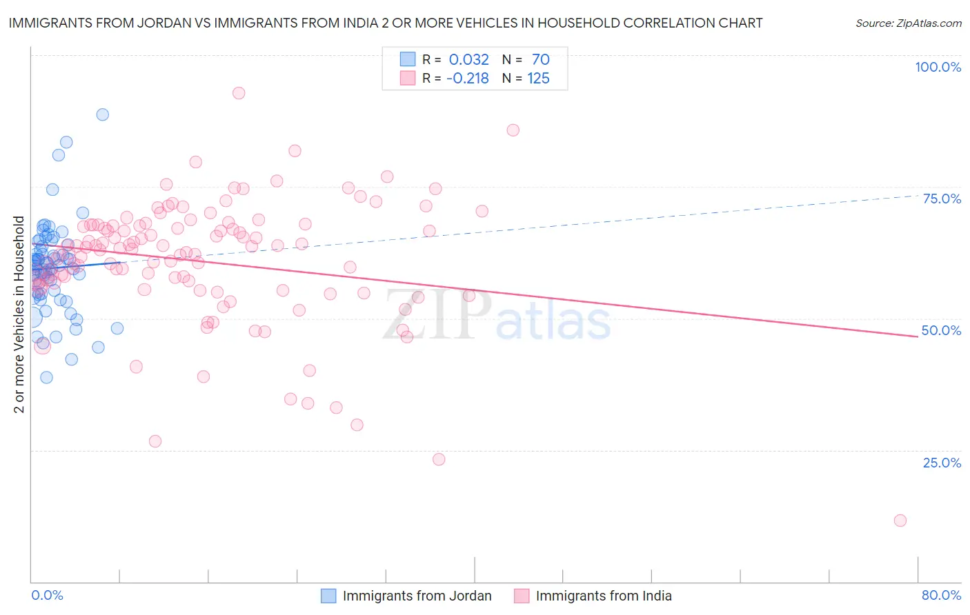 Immigrants from Jordan vs Immigrants from India 2 or more Vehicles in Household