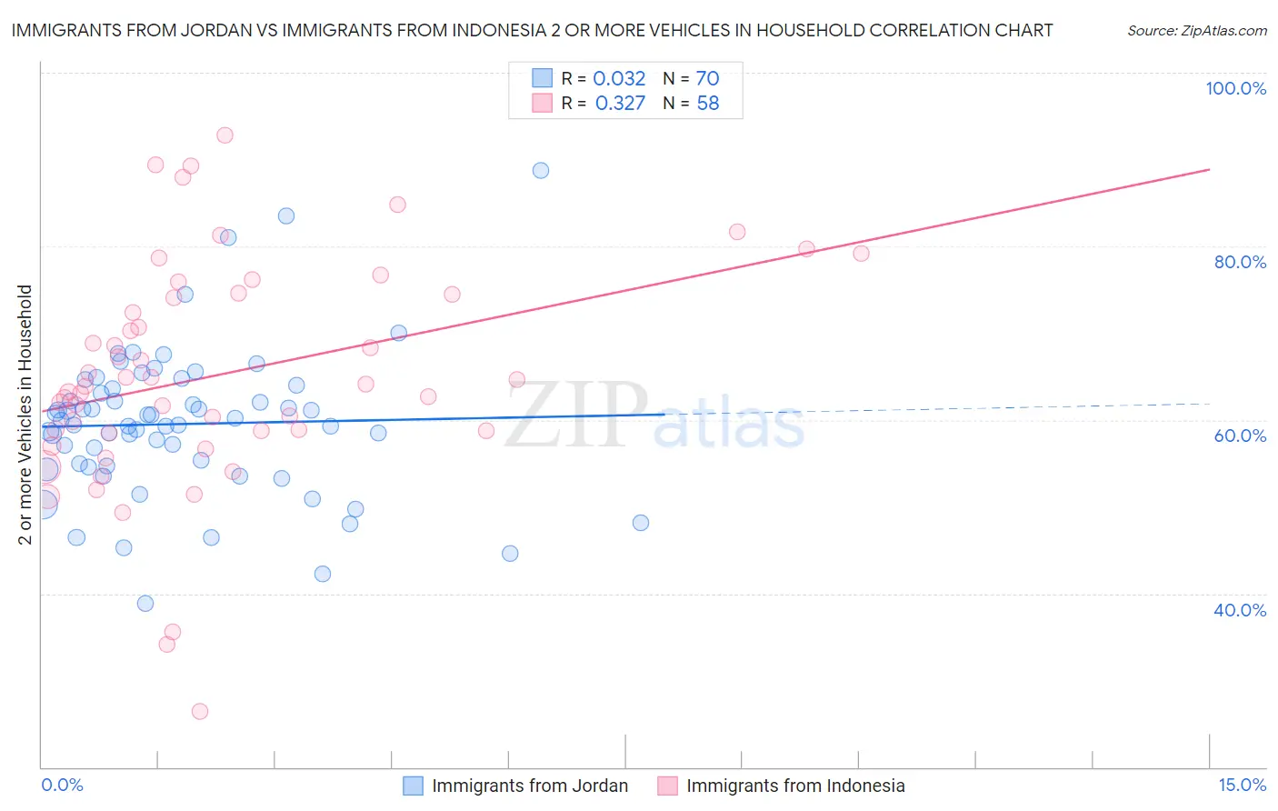 Immigrants from Jordan vs Immigrants from Indonesia 2 or more Vehicles in Household
