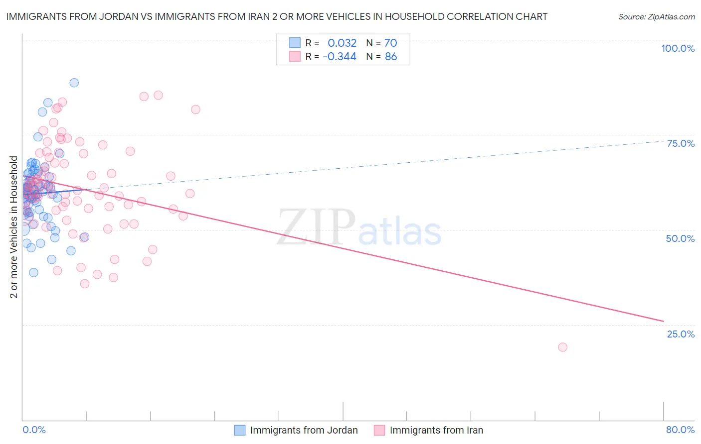 Immigrants from Jordan vs Immigrants from Iran 2 or more Vehicles in Household
