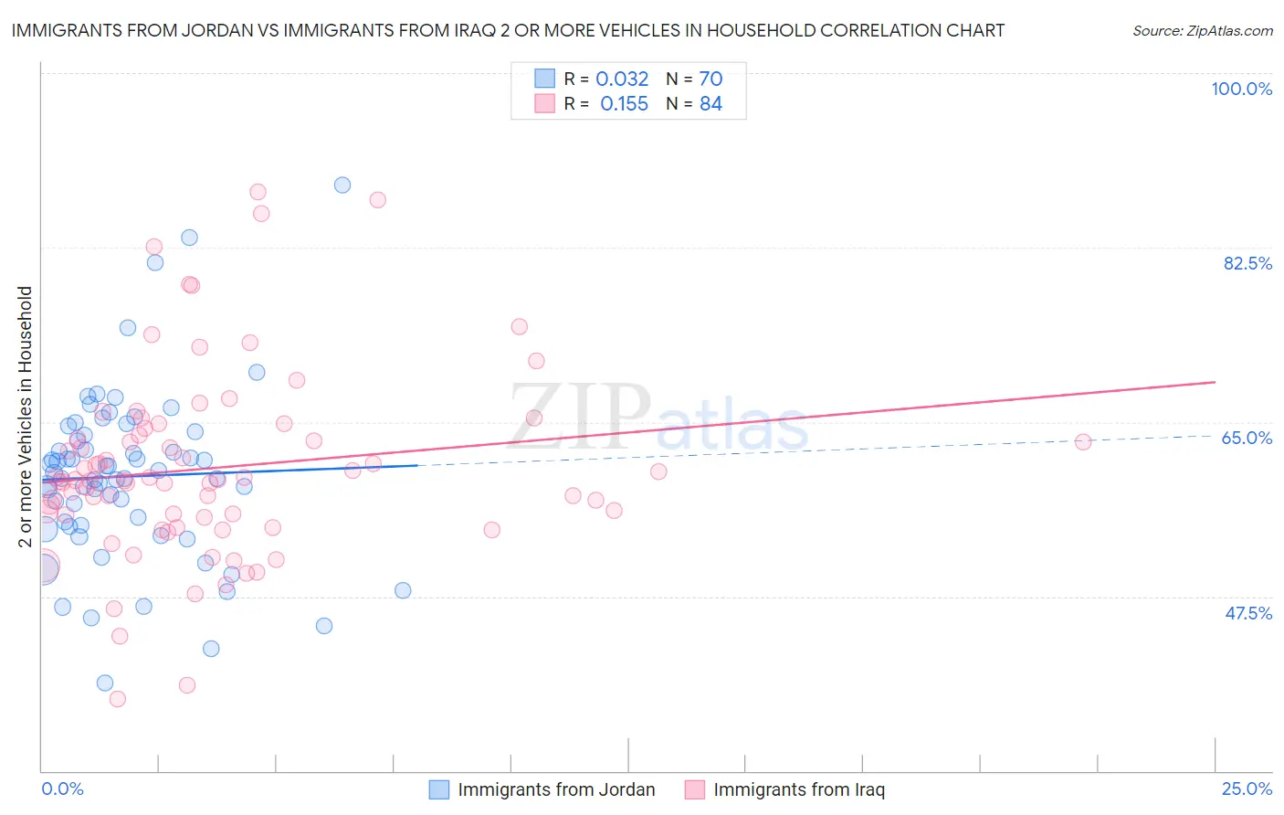 Immigrants from Jordan vs Immigrants from Iraq 2 or more Vehicles in Household