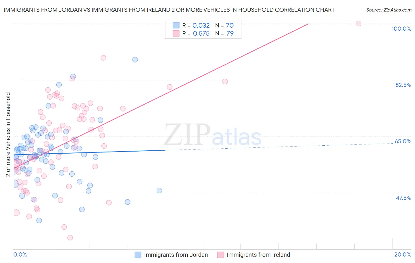 Immigrants from Jordan vs Immigrants from Ireland 2 or more Vehicles in Household