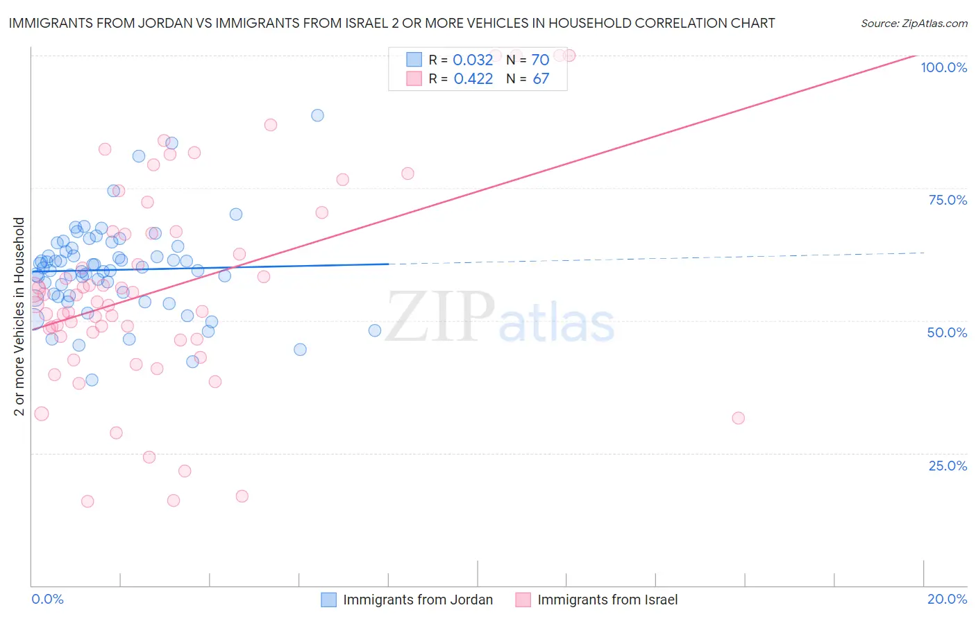Immigrants from Jordan vs Immigrants from Israel 2 or more Vehicles in Household
