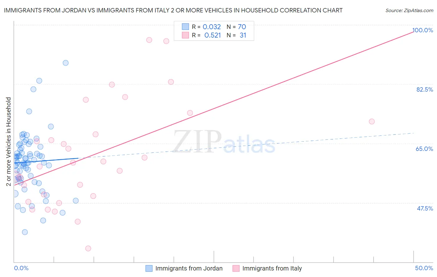 Immigrants from Jordan vs Immigrants from Italy 2 or more Vehicles in Household