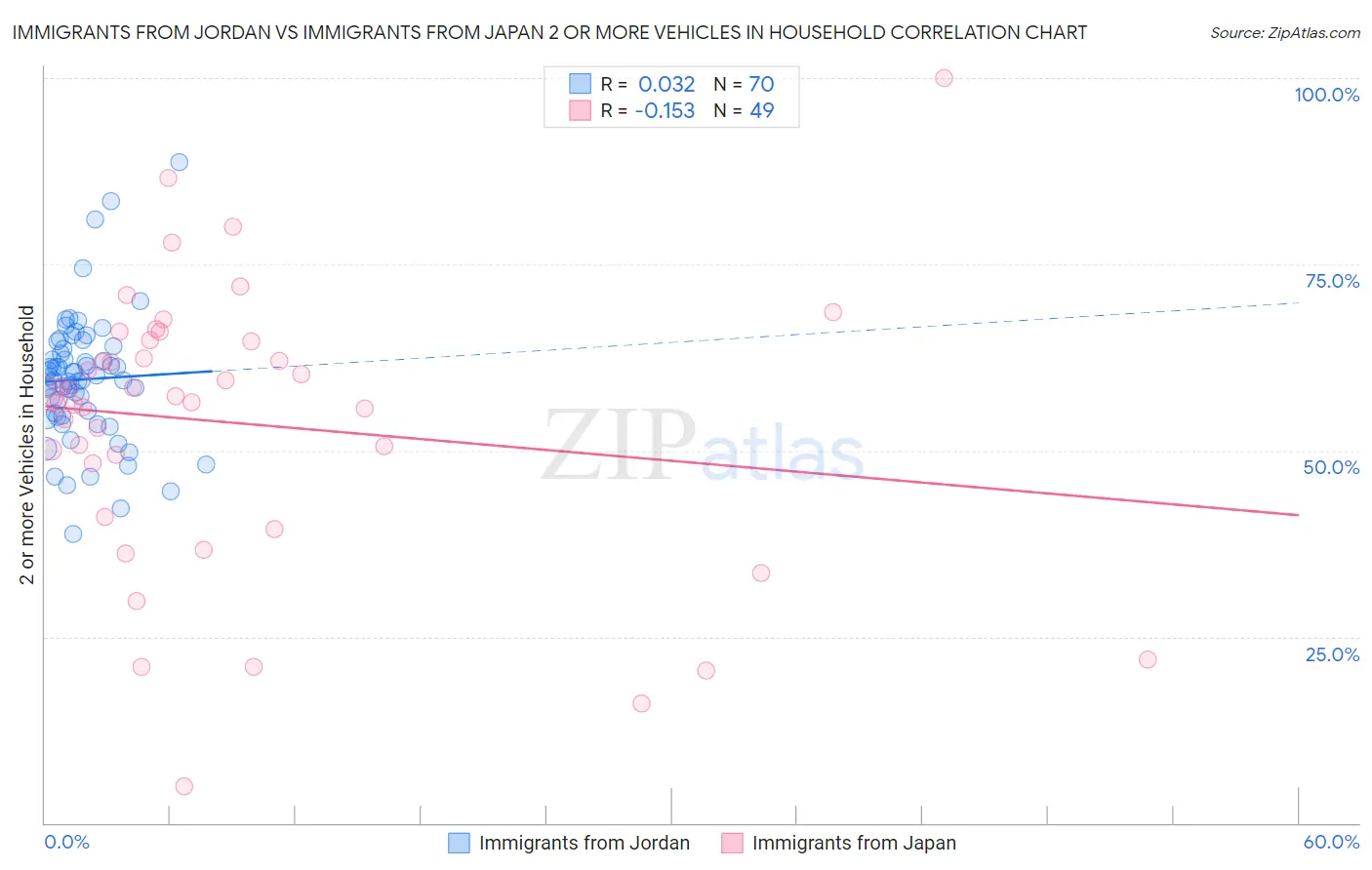 Immigrants from Jordan vs Immigrants from Japan 2 or more Vehicles in Household