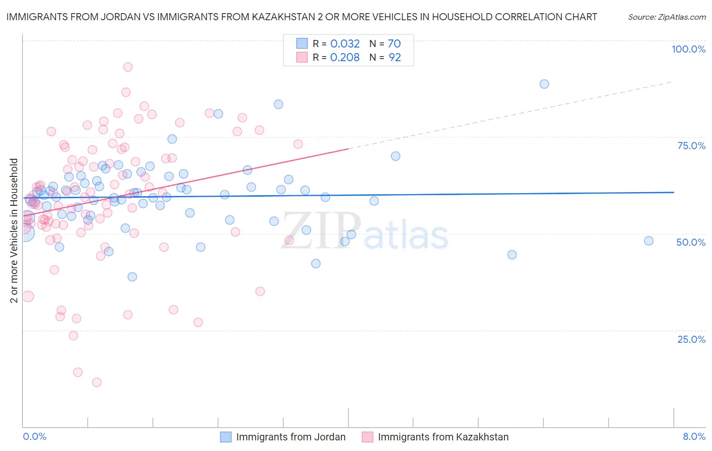 Immigrants from Jordan vs Immigrants from Kazakhstan 2 or more Vehicles in Household