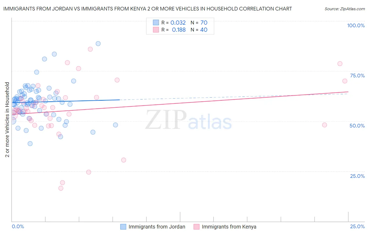 Immigrants from Jordan vs Immigrants from Kenya 2 or more Vehicles in Household