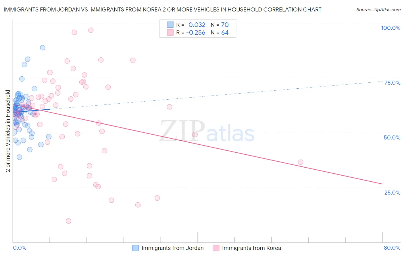 Immigrants from Jordan vs Immigrants from Korea 2 or more Vehicles in Household
