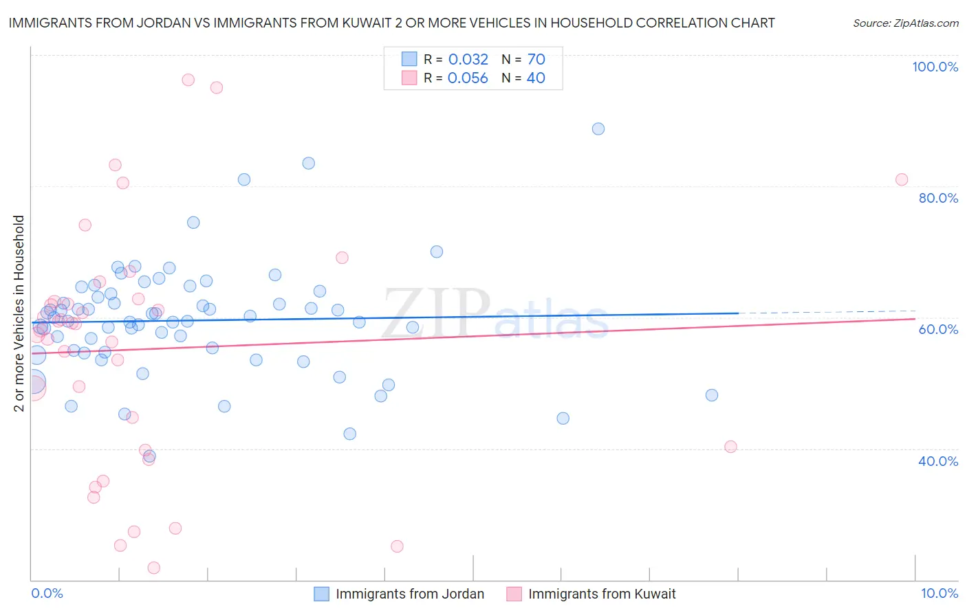 Immigrants from Jordan vs Immigrants from Kuwait 2 or more Vehicles in Household