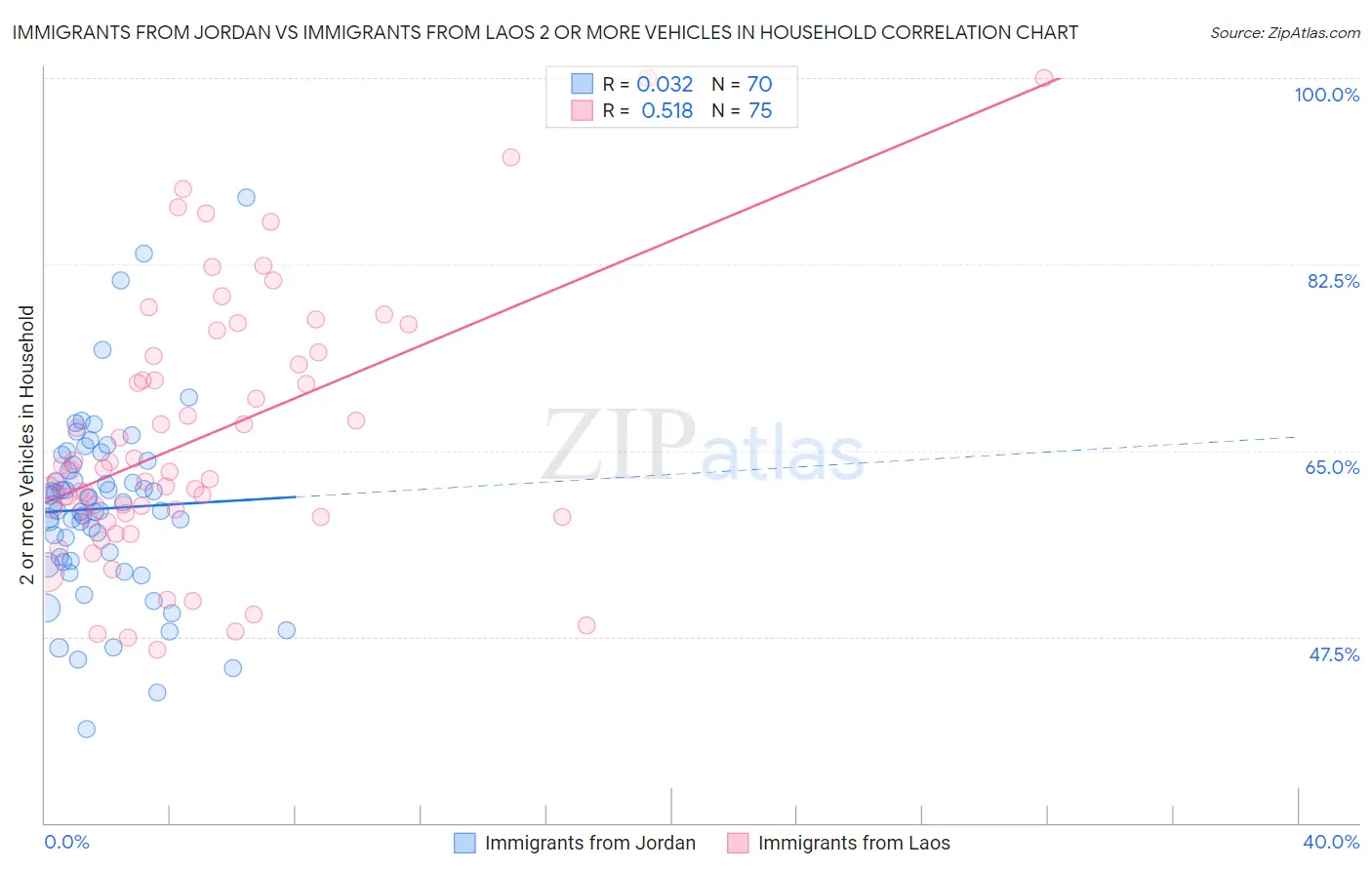 Immigrants from Jordan vs Immigrants from Laos 2 or more Vehicles in Household