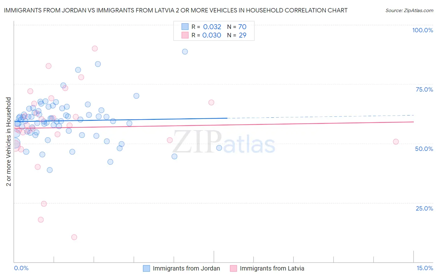 Immigrants from Jordan vs Immigrants from Latvia 2 or more Vehicles in Household
