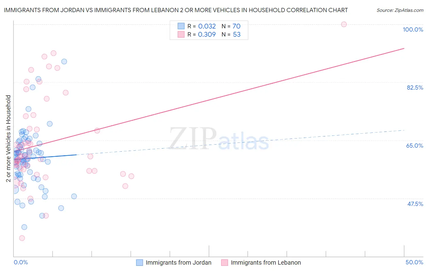 Immigrants from Jordan vs Immigrants from Lebanon 2 or more Vehicles in Household