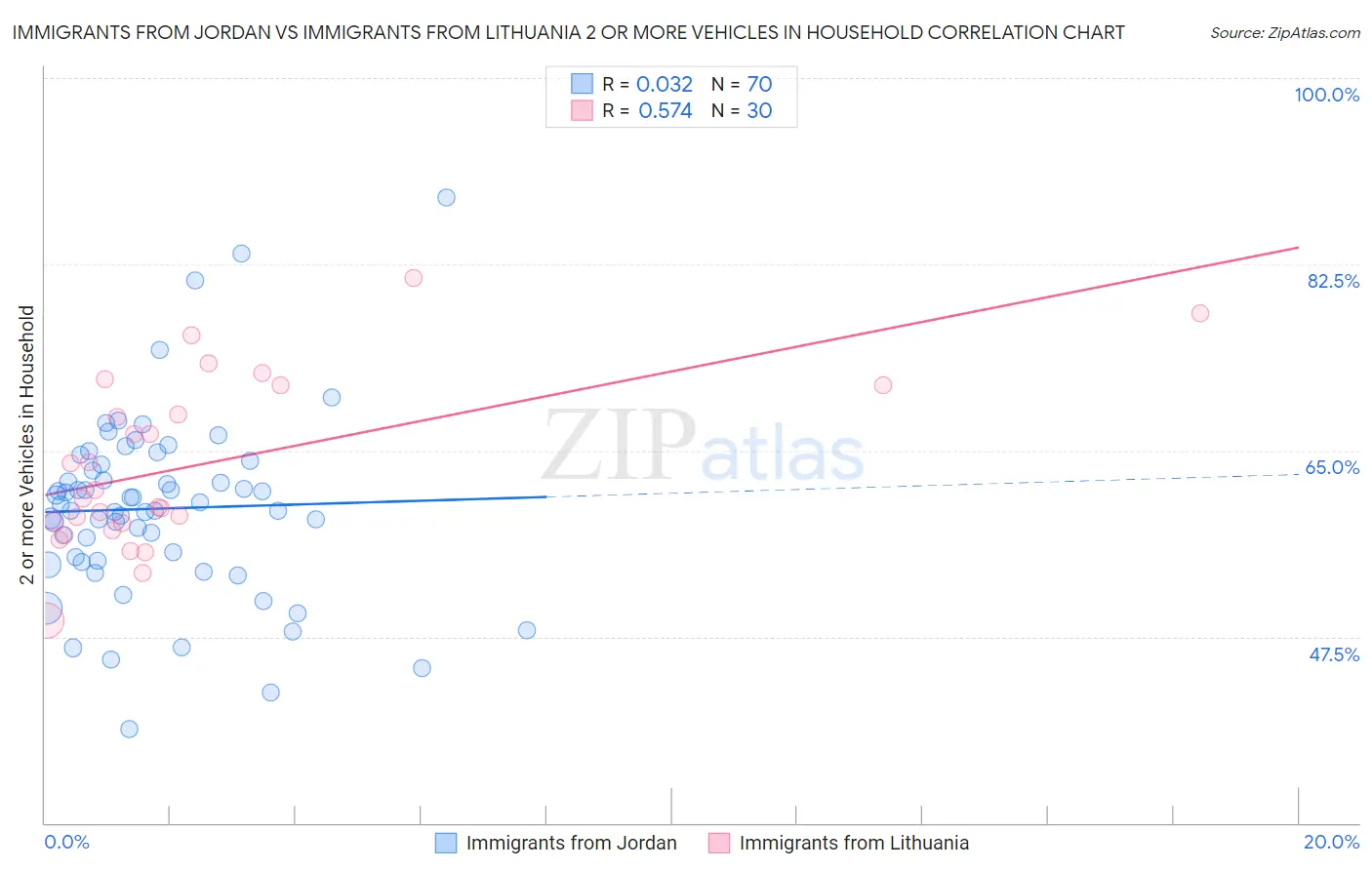 Immigrants from Jordan vs Immigrants from Lithuania 2 or more Vehicles in Household