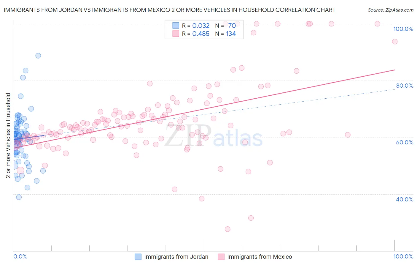 Immigrants from Jordan vs Immigrants from Mexico 2 or more Vehicles in Household