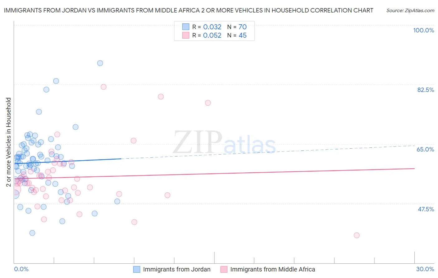Immigrants from Jordan vs Immigrants from Middle Africa 2 or more Vehicles in Household