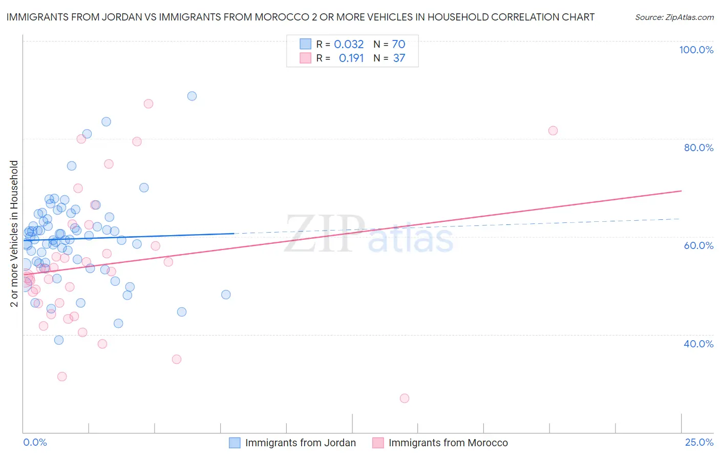 Immigrants from Jordan vs Immigrants from Morocco 2 or more Vehicles in Household