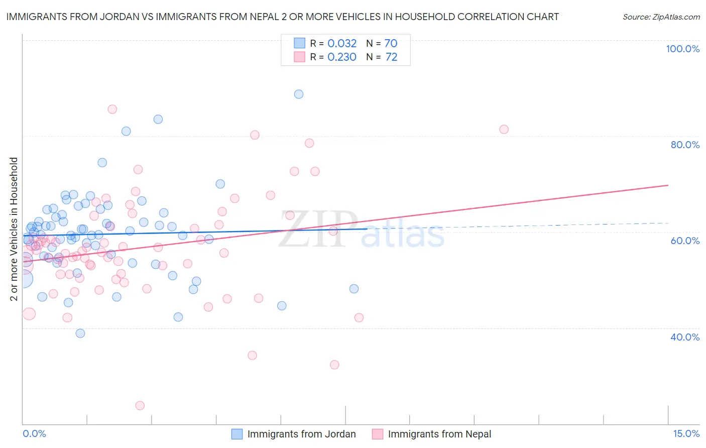 Immigrants from Jordan vs Immigrants from Nepal 2 or more Vehicles in Household