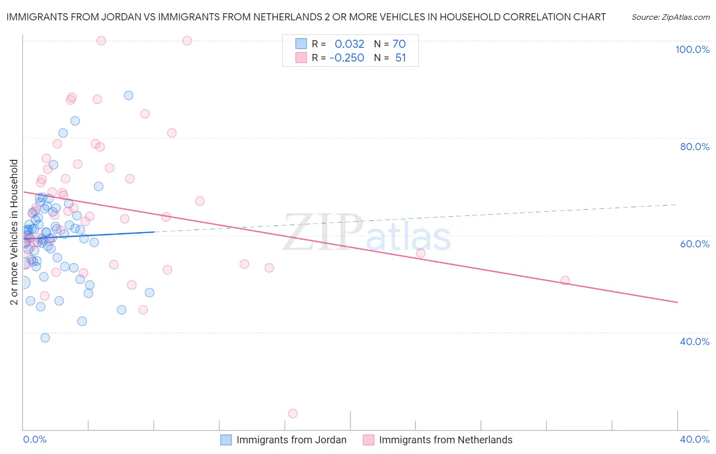 Immigrants from Jordan vs Immigrants from Netherlands 2 or more Vehicles in Household