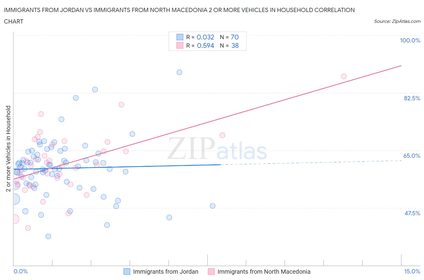 Immigrants from Jordan vs Immigrants from North Macedonia 2 or more Vehicles in Household