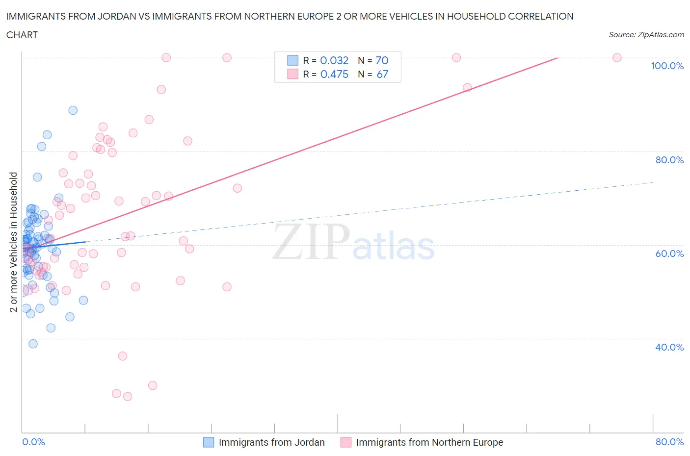 Immigrants from Jordan vs Immigrants from Northern Europe 2 or more Vehicles in Household