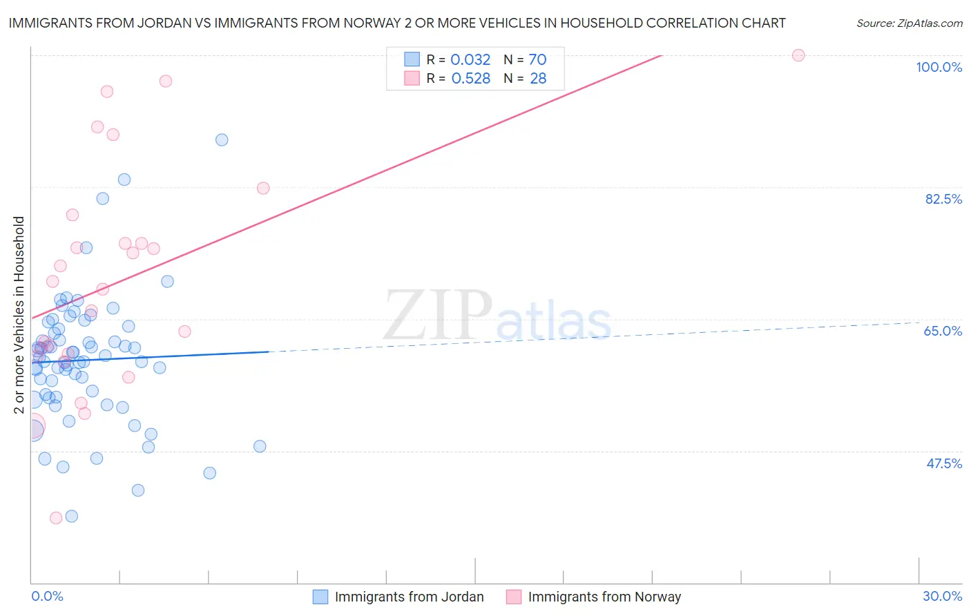 Immigrants from Jordan vs Immigrants from Norway 2 or more Vehicles in Household