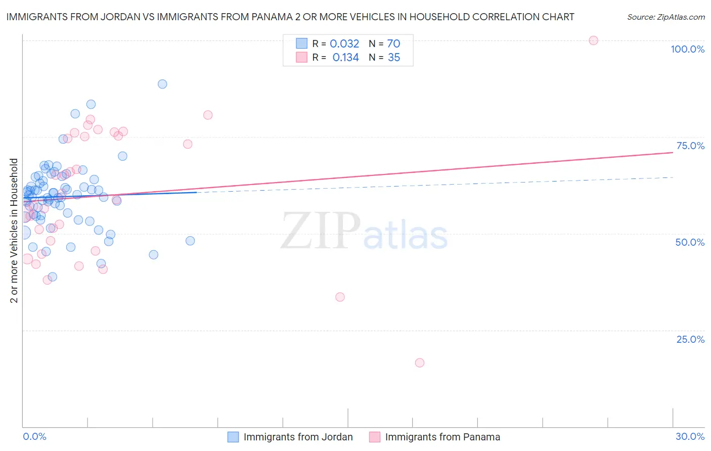 Immigrants from Jordan vs Immigrants from Panama 2 or more Vehicles in Household