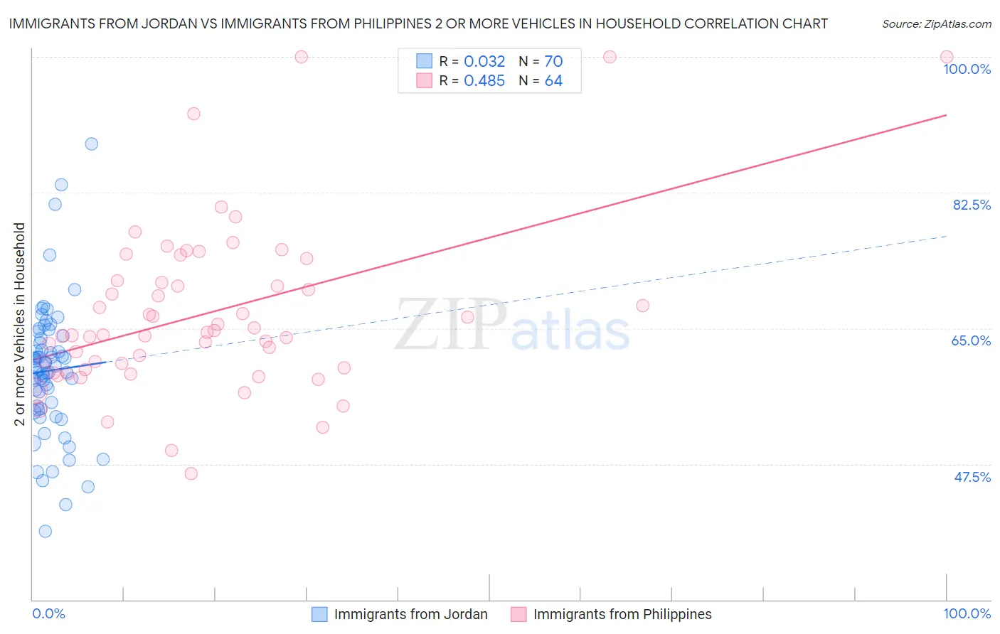 Immigrants from Jordan vs Immigrants from Philippines 2 or more Vehicles in Household