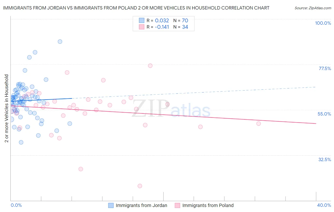 Immigrants from Jordan vs Immigrants from Poland 2 or more Vehicles in Household