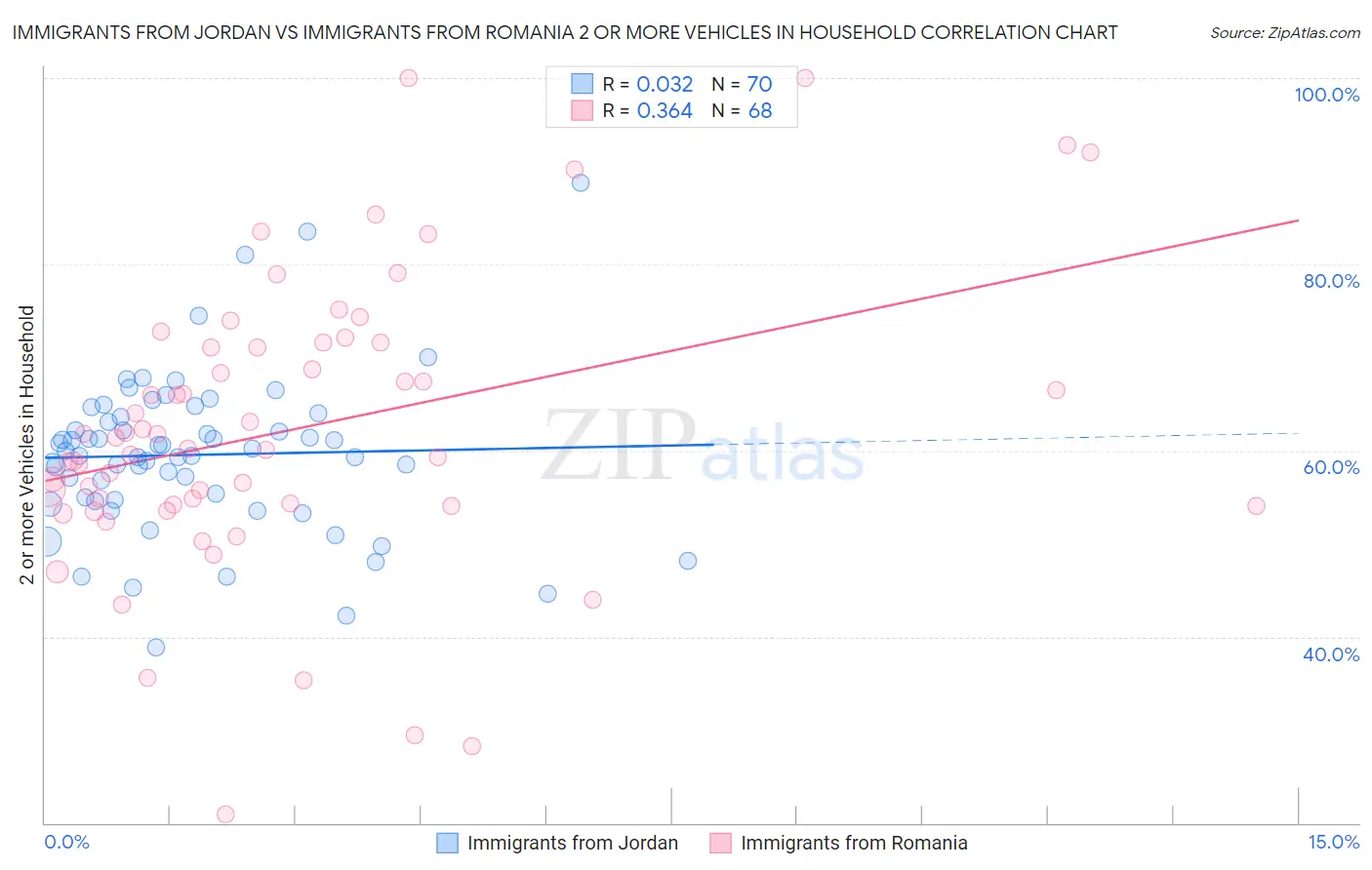 Immigrants from Jordan vs Immigrants from Romania 2 or more Vehicles in Household