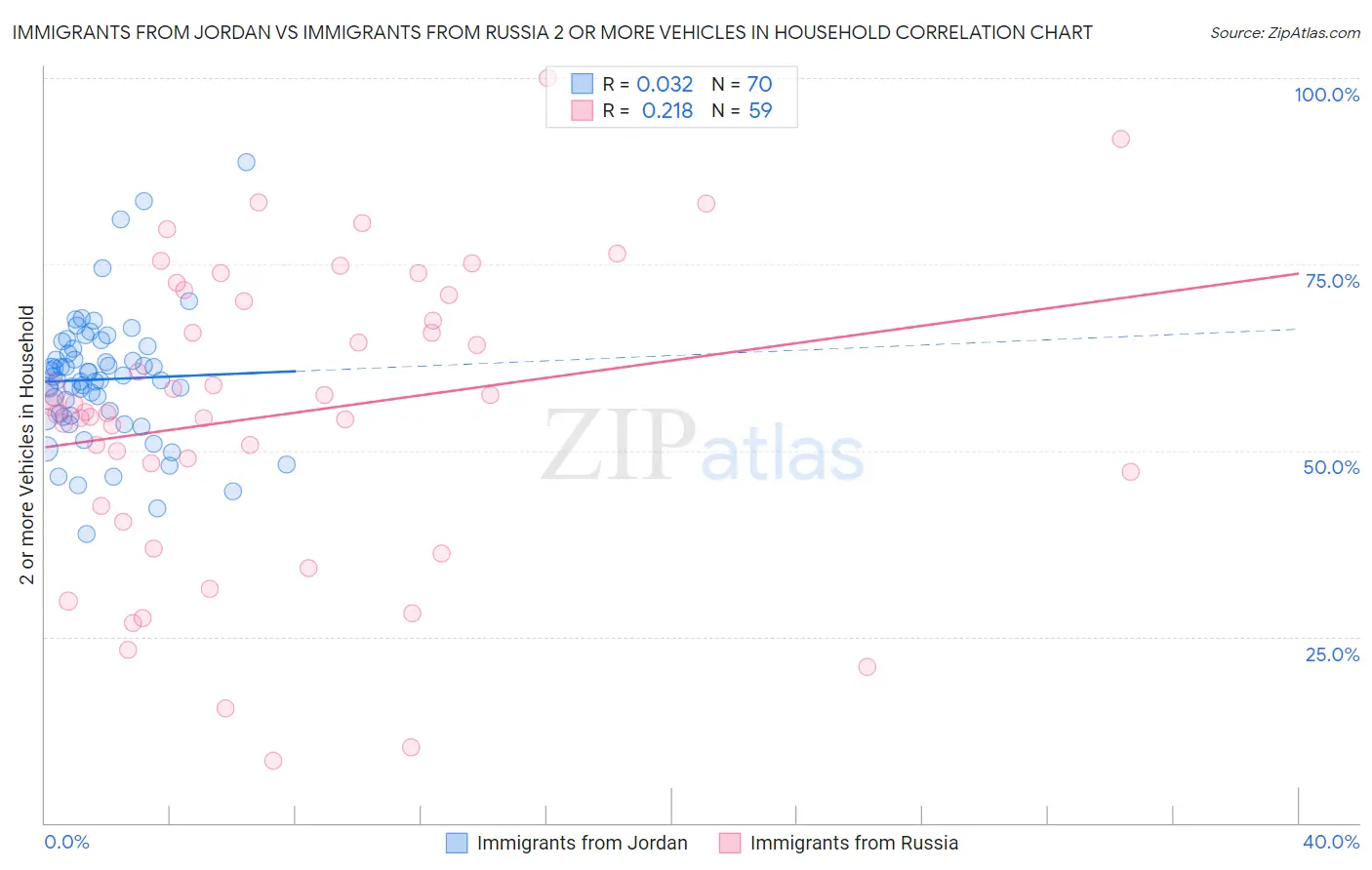 Immigrants from Jordan vs Immigrants from Russia 2 or more Vehicles in Household